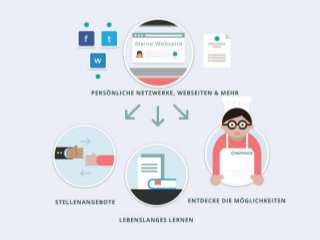 15.09.2014 Anja Lorenz & Stefan Meier: „Digital Badges zur Dokumentation von Kompetenzen“ 28
begrenzt unbegrenztGültigkeit...