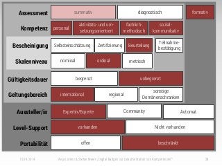 15.09.2014 Anja Lorenz & Stefan Meier: „Digital Badges zur Dokumentation von Kompetenzen“ 28
begrenzt unbegrenztGültigkeitsdauer
Selbsteinschätzung Zertifizierung Beurteilung
Teilnahme-
bestätigungBescheinigung
personal
aktivitäts- und um-
setzungsorientiert
fachlich-
methodisch
sozial-
kommunikativKompetenz
diagnostischsummativ formativAssessment
international
sonstige
Domänenschranken
regionalGeltungsbereich
offen beschränktPortabilität
vorhanden Nicht vorhandenLevel-Support
Expertin/Experte Community AutomatAussteller/in
nominal ordinal metrischSkalenniveau
 