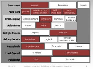15.09.2014 Anja Lorenz & Stefan Meier: „Digital Badges zur Dokumentation von Kompetenzen“ 32
begrenzt unbegrenztGültigkeitsdauer
Selbsteinschätzung Zertifizierung Beurteilung
Teilnahme-
bestätigungBescheinigung
personal
aktivitäts- und um-
setzungsorientiert
fachlich-
methodisch
sozial-
kommunikativKompetenz
diagnostischsummativ formativAssessment
international
sonstige
Domänenschranken
regionalGeltungsbereich
offen beschränktPortabilität
vorhanden Nicht vorhandenLevel-Support
Expertin/Experte Community AutomatAussteller/in
nominal ordinal metrischSkalenniveau
 