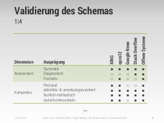 Validierung des Schemas
1|4
15.09.2014 Anja Lorenz & Stefan Meier: „Digital Badges zur Dokumentation von Kompetenzen“ 40
…
Dimension Ausprägung
XING
opco12
GoogleNews
StackOverflow
OffeneSysteme
Assessment
Summativ
Diagnostisch
Formativ
■
□
□
■
□
■
■
□
□
■
■
□
■
■
■
Kompetenz
Personal
aktivitäts- & umsetzungsorientiert
fachlich-methodisch
sozial-kommunikativ
■
■
■
■
■
■
■
■
□
■
■
□
□
■
■
■
■
■
■
■
 