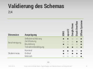 Validierung des Schemas
2|4
15.09.2014 Anja Lorenz & Stefan Meier: „Digital Badges zur Dokumentation von Kompetenzen“ 41
…
Dimension Ausprägung
XING
opco12
GoogleNews
StackOverflow
OffeneSysteme
Bescheinigung
Selbsteinschätzung
Zertifizierung
Beurteilung
Teilnahmebestätigung
■
□
■
□
■
□
□
■
□
□
□
■
□
■
□
□
■
■
■
■
Skalenniveau
Nominal
Ordinal
Metrisch
■
■
□
■
□
□
■
■
□
□
■
□
■
■
■
 