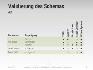 Validierung des Schemas
4|4
15.09.2014 Anja Lorenz & Stefan Meier: „Digital Badges zur Dokumentation von Kompetenzen“ 43
…
Dimension Ausprägung
XING
opco12
GoogleNews
StackOverflow
OffeneSysteme
Aussteller
Experte
Community
Automat
■
■
□
■
□
□
□
□
■
□
■
■
■
■
■
Level-Support Vorhanden ■ □ ■ □ ■
Portabilität unbegrenzt □ □ □ □ ■
 