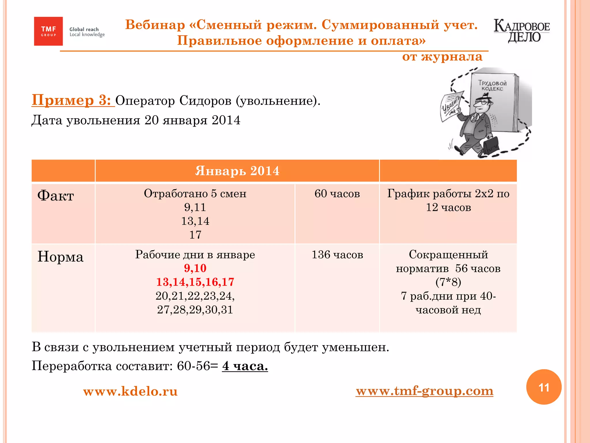 Пример 3: Оператор Сидоров (увольнение).
Дата увольнения 20 января 2014
В связи с увольнением учетный период будет уменьшен.
Переработка составит: 60-56= 4 часа.
11www.kdelo.ru
Январь 2014
Факт Отработано 5 смен
9,11
13,14
17
60 часов График работы 2х2 по
12 часов
Норма Рабочие дни в январе
9,10
13,14,15,16,17
20,21,22,23,24,
27,28,29,30,31
136 часов Сокращенный
норматив 56 часов
(7*8)
7 раб.дни при 40-
часовой нед
Вебинар «Сменный режим. Суммированный учет.
Правильное оформление и оплата»
от журнала
www.tmf-group.com
 