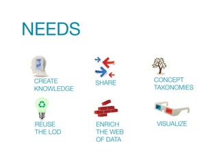 CREATE 
KNOWLEDGE 
REUSE 
THE LOD 
ENRICH 
THE WEB 
OF DATA 
CONCEPT 
TAXONOMIES 
VISUALIZE 
NEEDS 
SHARE 
 