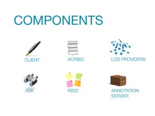 CLIENT KORBO 
ASK 
LOD PROVIDERS 
FEED ANNOTATION 
SERVER 
COMPONENTS 
 