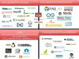 KOLLABORATIVE KONSUM KOLLABORATIVE PRODUKTION 
OPEN COLLABORATIVE FINANZIERUNG 
KNOWLEDGE/SOFTWARE/HARDWARE/GOVERNM 
ENT/GOVERNANCE 
COLLABORATIVES LERNEN(Botsman) 
 