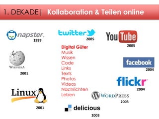 1. DEKADE| Kollaboration & Teilen online 
2001 
2004 
2004 
1999 
2003 
2001 
2005 
2005 
2003 
Digital Güter 
Musik 
Wissen 
Code 
Links 
Texts 
Photos 
Videos 
Nachrichten 
Leben 
 