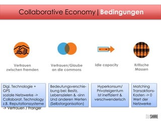 Collaborative Economy|Bedingungen 
Vertrauen 
zwischen Fremden 
Vertrauen/Glaube 
an die commons 
Idle capacity Kritische 
Massen 
Hyperkonsum/ 
Privateigentum 
Ist ineffizient & 
verschwenderisch 
Matching 
Transaktions- 
Kosten -> 0 
Wert der 
Netzwerke 
Digi. Technologie + 
GPS 
soziale Netzwerke -> 
Collaborat. Technology 
z.B. Reputationssysteme 
-> Vertrauen / Franger 
Bedeutungsverschie-bung 
bei: Besitz, 
Lebenszielen & -sinn 
Und anderen Werten 
(Selbstorganisation) 
 