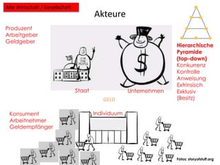 Akteure 
Produzent 
Arbeitgeber 
Geldgeber 
Konsument 
Arbeitnehmer 
Geldempfänger 
Staat Unternehmen 
GELD 
Individuum 
Hierarchische 
Pyramide 
(top-down) 
Konkurrenz 
Kontrolle 
Anweisung 
Extrinsisch 
Exklusiv 
(Besitz) 
Fotos: storyofstuff.org 
Alte Wirtschaft / Gesellschaft 
 