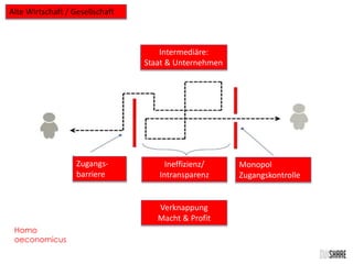 Homo 
oeconomicus 
Zugangs-barriere 
Ineffizienz/ 
Intransparenz 
Monopol 
Zugangskontrolle 
Intermediäre: 
Staat & Unternehmen 
Verknappung 
Macht & Profit 
Alte Wirtschaft / Gesellschaft 
 