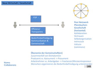 Neue Wirtschaft / Gesellschaft 
Homo 
Collaborans 
Peer Netzwerk 
Pfannkuchen- 
Gesellschaft 
(horizontal) 
Kollaboration 
Vertrauen 
Selbstorganisation 
Intrinsisch 
Inklusiv 
(commons) 
- P2P - 
Effizienz/ 
Transparenz 
Bedürfnisbefriedigung 
Kommunikation & 
Gemeinschaft 
Ökonomie der Gemeinschaft(en) 
Zusammenfall von Dichotomien 
Produzent vs. Konsument -> Prosument 
Arbeitnehmer vs. Arbeitgeber -> Freelancer/Microentrepreneur 
Menschen organisieren die Bedürfnisbefriedigung untereinander 
 