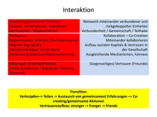 Interaktion 
Unabhängige/isolierte Einheiten 
(Staaten, Unternehmen, Individuen) 
Getrenntheit / Abgetrenntheit 
Netzwerk miteinander verbundener und 
rückgekoppelter Einheiten 
Verbundenheit / Gemeinschaft / Teilhabe 
Konkurrenz 
Gegeneinander arbeiten/Überlebenskampf 
Dog-eat-dog-society 
Verhältnismäßiger Vorteil durch 
Ausbeutung/Exklusion/Monopolisierung 
Kollaboration – Co-Creation 
Miteinander kollaborieren 
Aufbau sozialen Kapitals & Vertrauen in 
der Gesellschaft 
Ausgleichende Mechanismen, Fairness 
Misstrauen (Fremde/Freinde) 
checks & balances / Regularien /Gesetze 
/Kontrolle 
(Gegenseitiges) Vertrauen (Freunde) 
Transition: 
Verknüpfen–> Teilen -> Austausch von gemeinsamen) Erfahrungen –> Co-creating/ 
gemeinsame Aktionen 
Vertrauensaufbau: stranger -> franger -> friends 
 