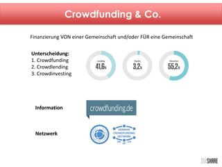 Crowdfunding & Co. 
Finanzierung VON einer Gemeinschaft und/oder FÜR eine Gemeinschaft 
Unterscheidung: 
1. Crowdfunding 
2. Crowdlending 
3. Crowdinvesting 
Information 
Netzwerk 
 