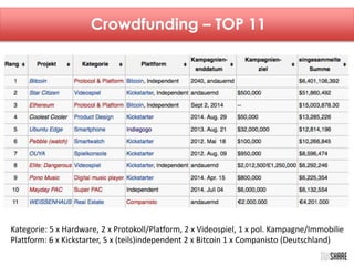 Crowdfunding – TOP 11 
Kategorie: 5 x Hardware, 2 x Protokoll/Platform, 2 x Videospiel, 1 x pol. Kampagne/Immobilie 
Plattform: 6 x Kickstarter, 5 x (teils)independent 2 x Bitcoin 1 x Companisto (Deutschland) 
 