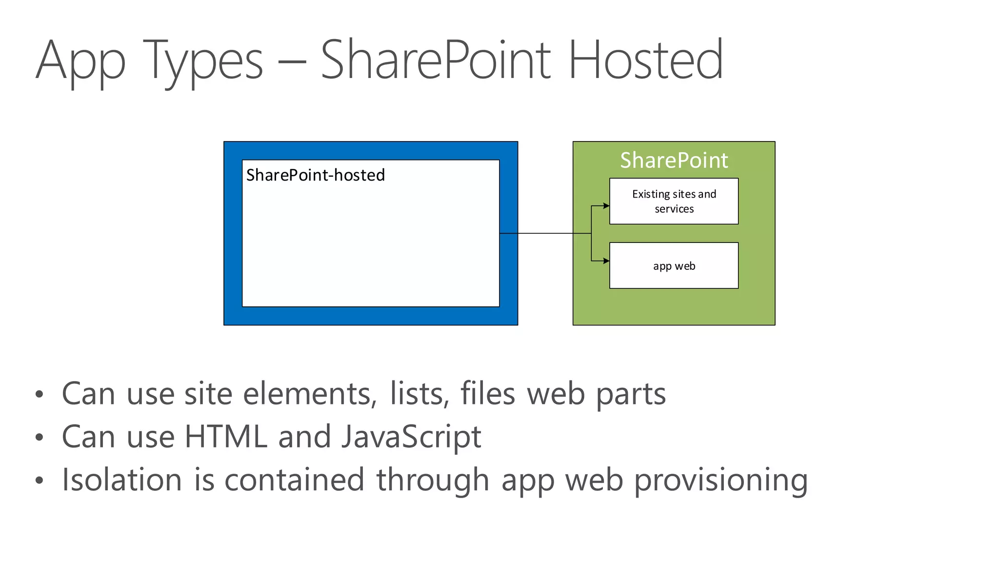 SharePoint-hostedSharePointExisting sites and servicesapp web  