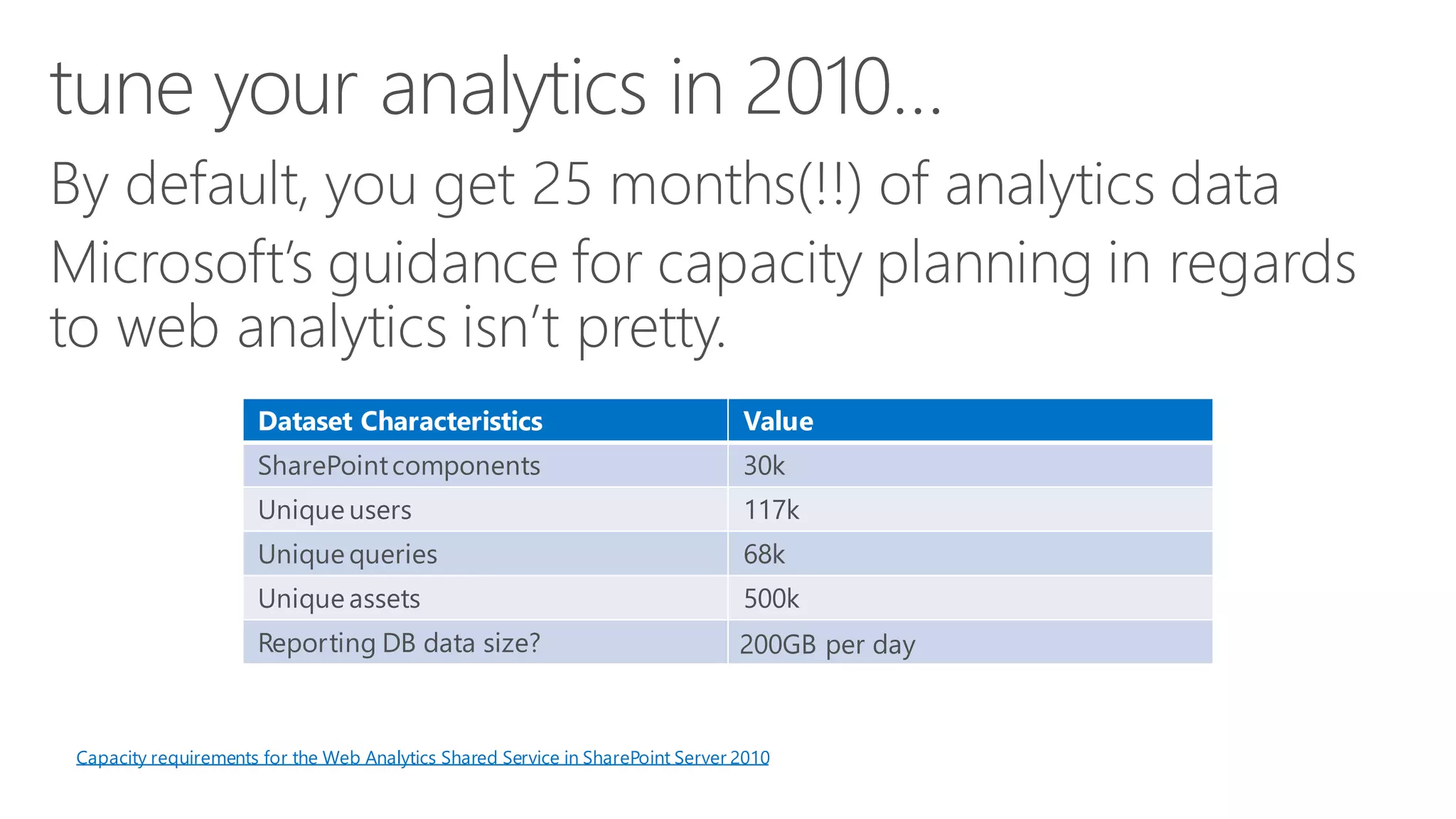 Dataset Characteristics 
Value 
SharePoint components 
30k 
Uniqueusers 
117k 
Unique queries 
68k 
Unique assets 
500k 
ReportingDB data size? 
200GB per day 
Capacity requirements for the Web Analytics Shared Service in SharePoint Server 2010  