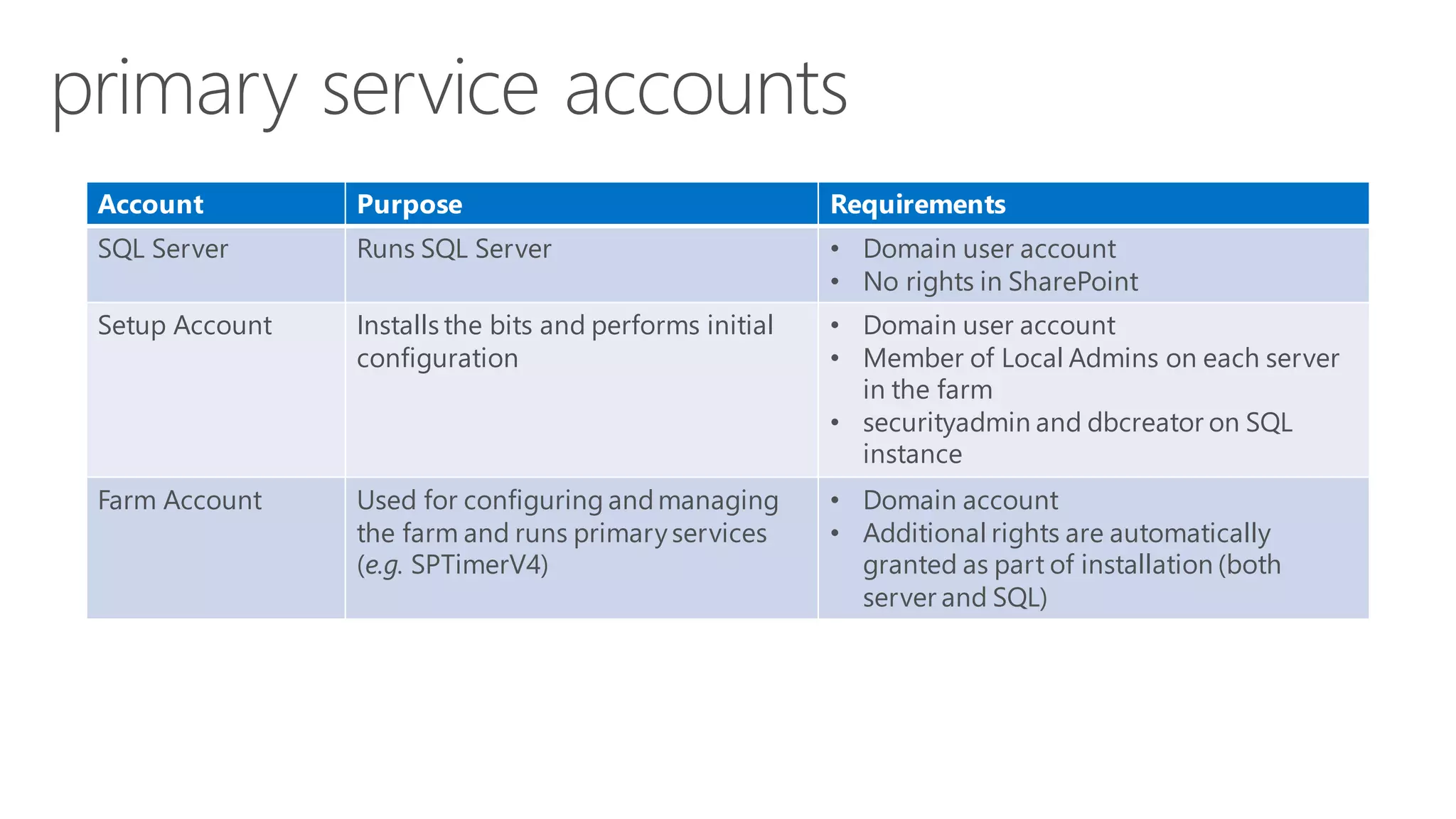 Account 
Purpose 
Requirements 
SQL Server 
Runs SQL Server 
•Domainuser account 
•Norights in SharePoint 
Setup Account 
Installsthe bits and performs initial configuration 
•Domain user account 
•Member of LocalAdmins on each server in the farm 
•securityadminand dbcreatoron SQL instance 
Farm Account 
Used for configuringand managing the farm and runs primary services (e.g.SPTimerV4) 
•Domain account 
•Additional rights are automaticallygranted as part of installation (both server and SQL)  