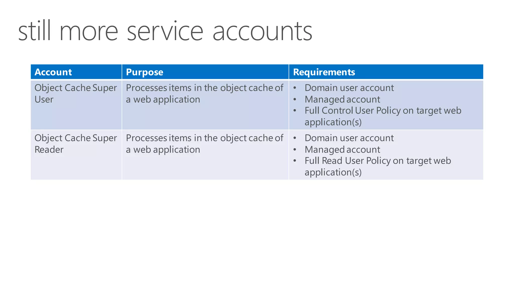 Account 
Purpose 
Requirements 
ObjectCache Super User 
Processesitems in the object cache of a web application 
•Domain useraccount 
•Managed account 
•Full Control User Policy on targetweb application(s) 
Object CacheSuper Reader 
Processesitems in the object cache of a web application 
•Domain user account 
•Managed account 
•FullRead User Policy on target web application(s)  