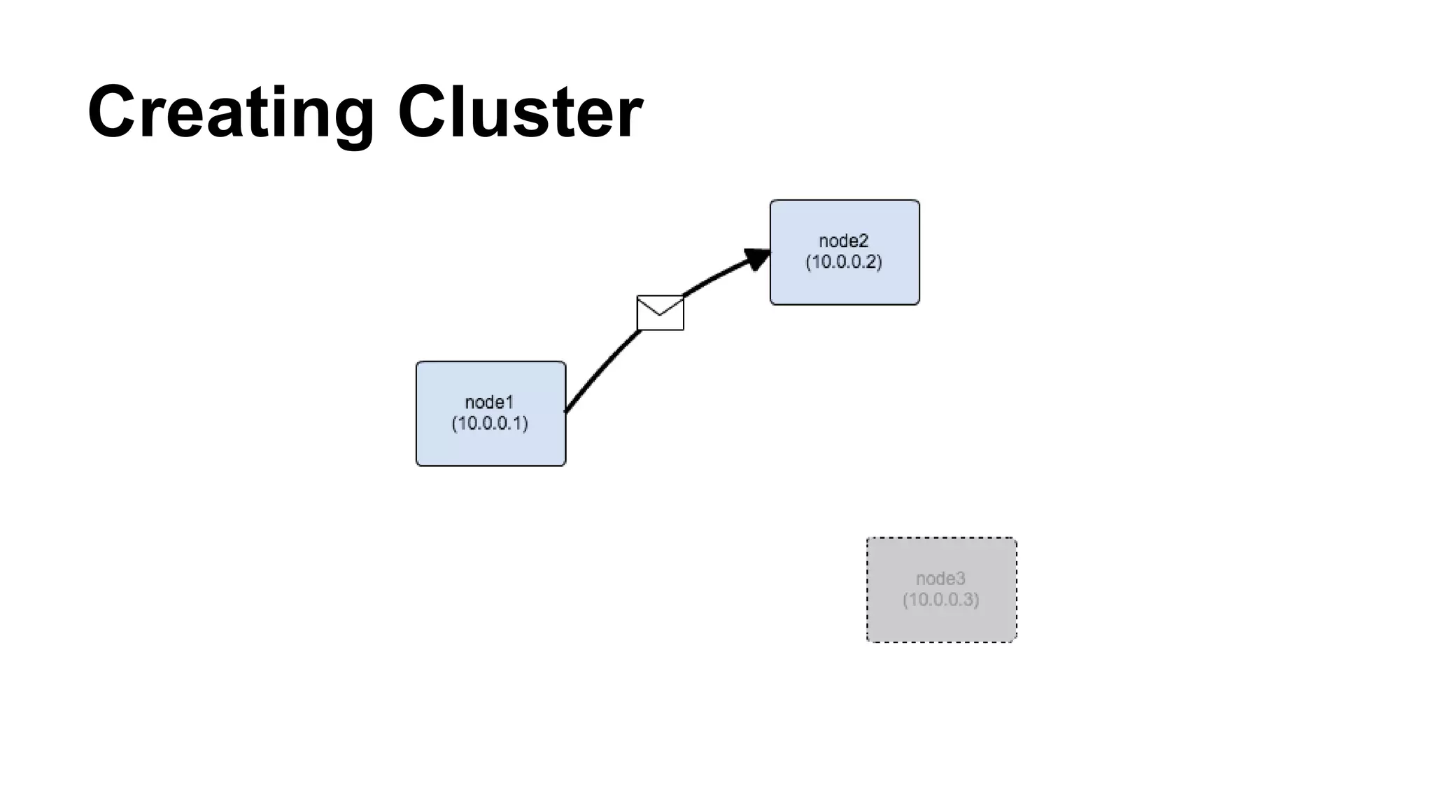 Creating Cluster 
 