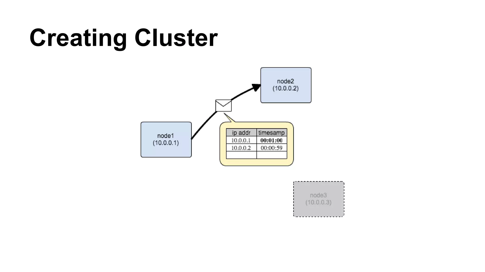 Creating Cluster 
 