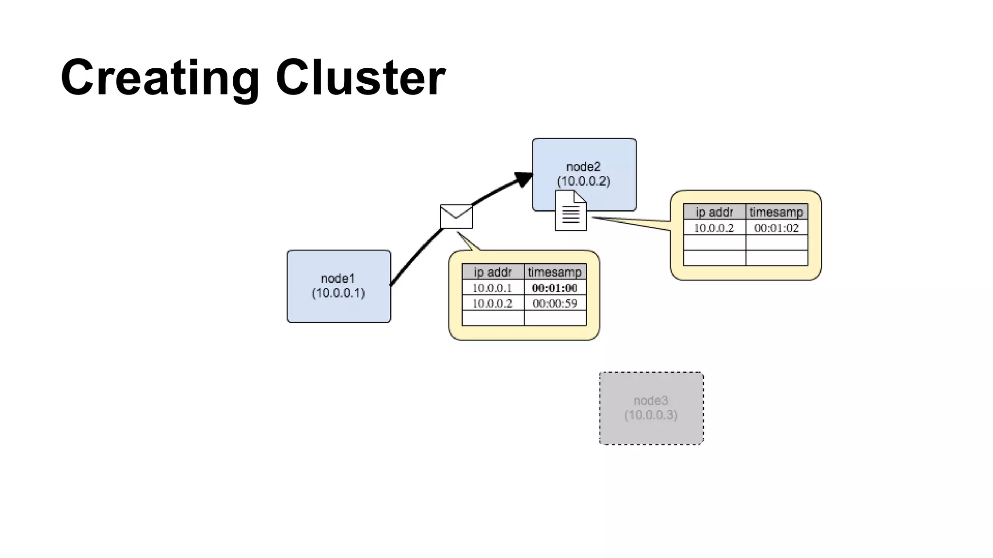 Creating Cluster 
 