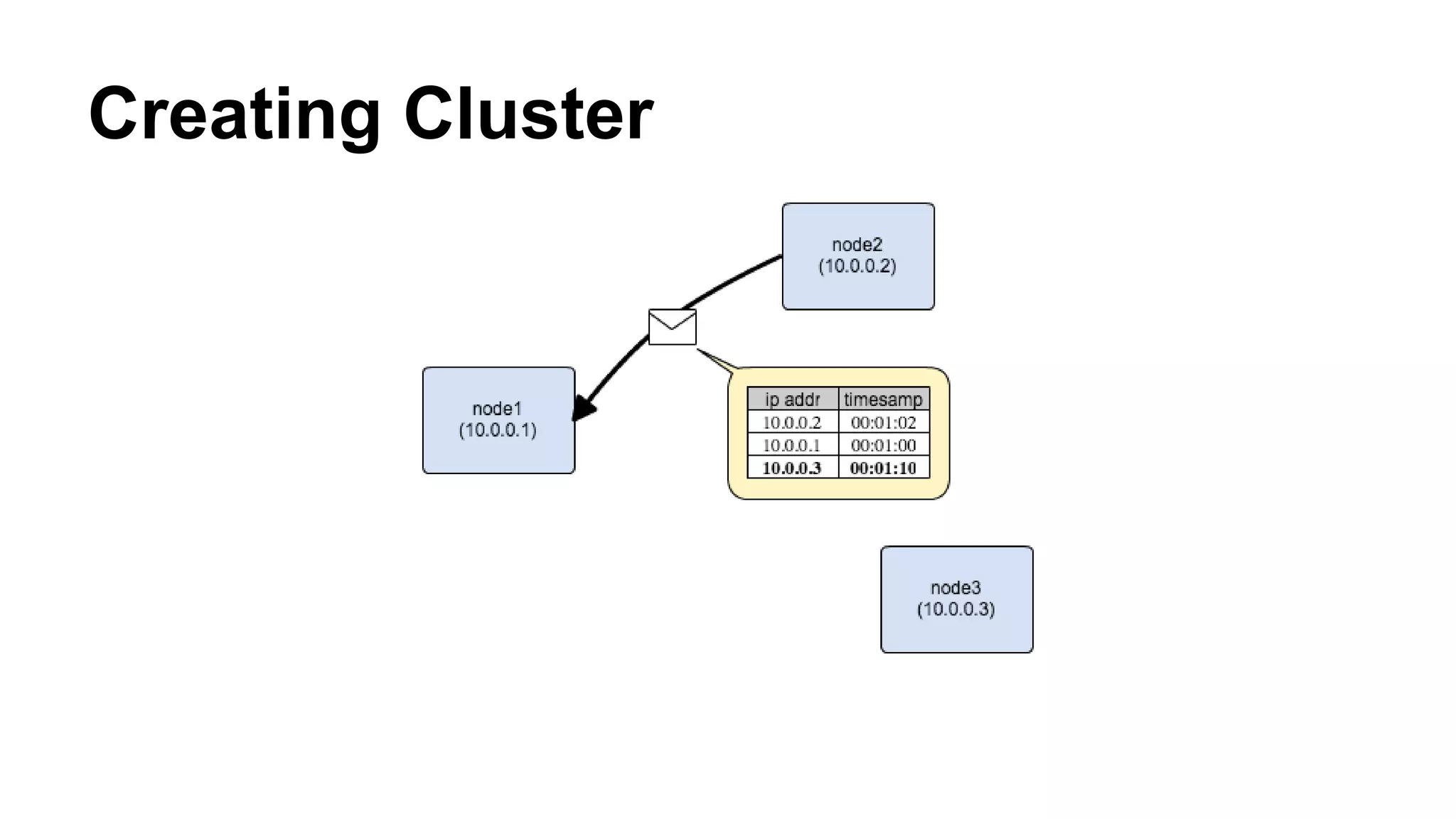 Creating Cluster 
 