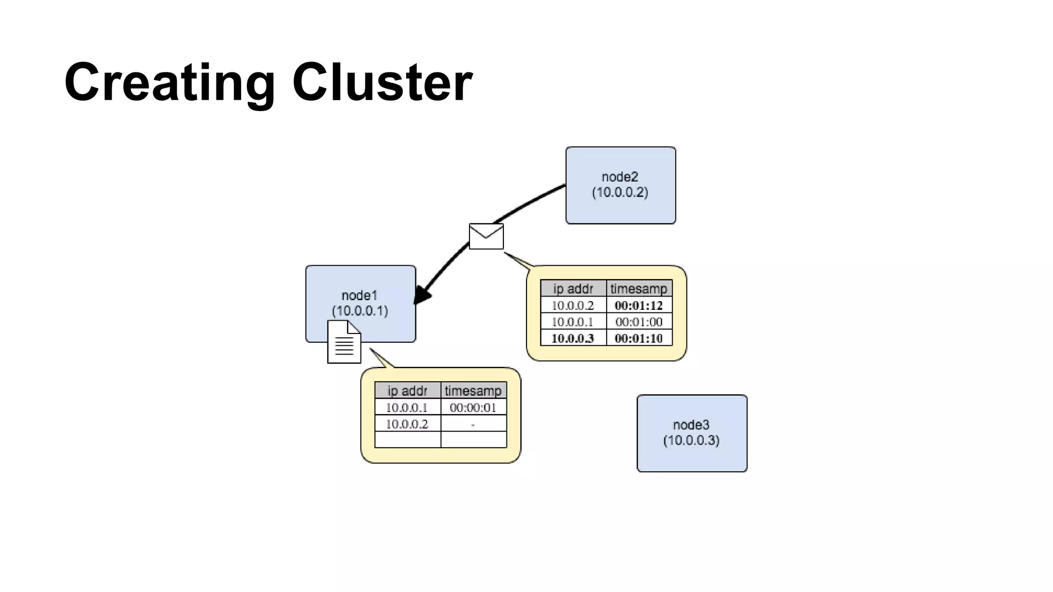 Creating Cluster 
 