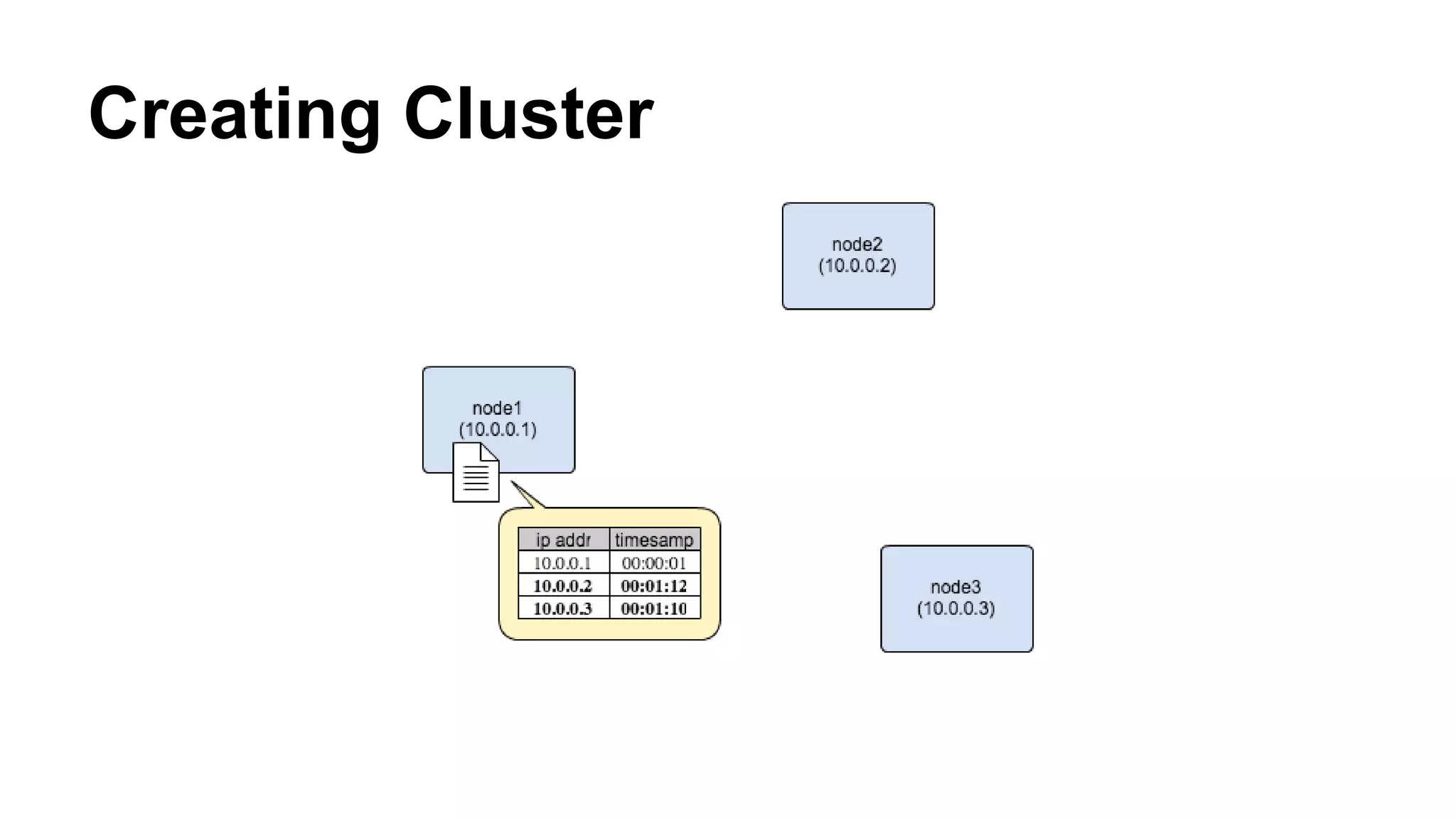 Creating Cluster 
 