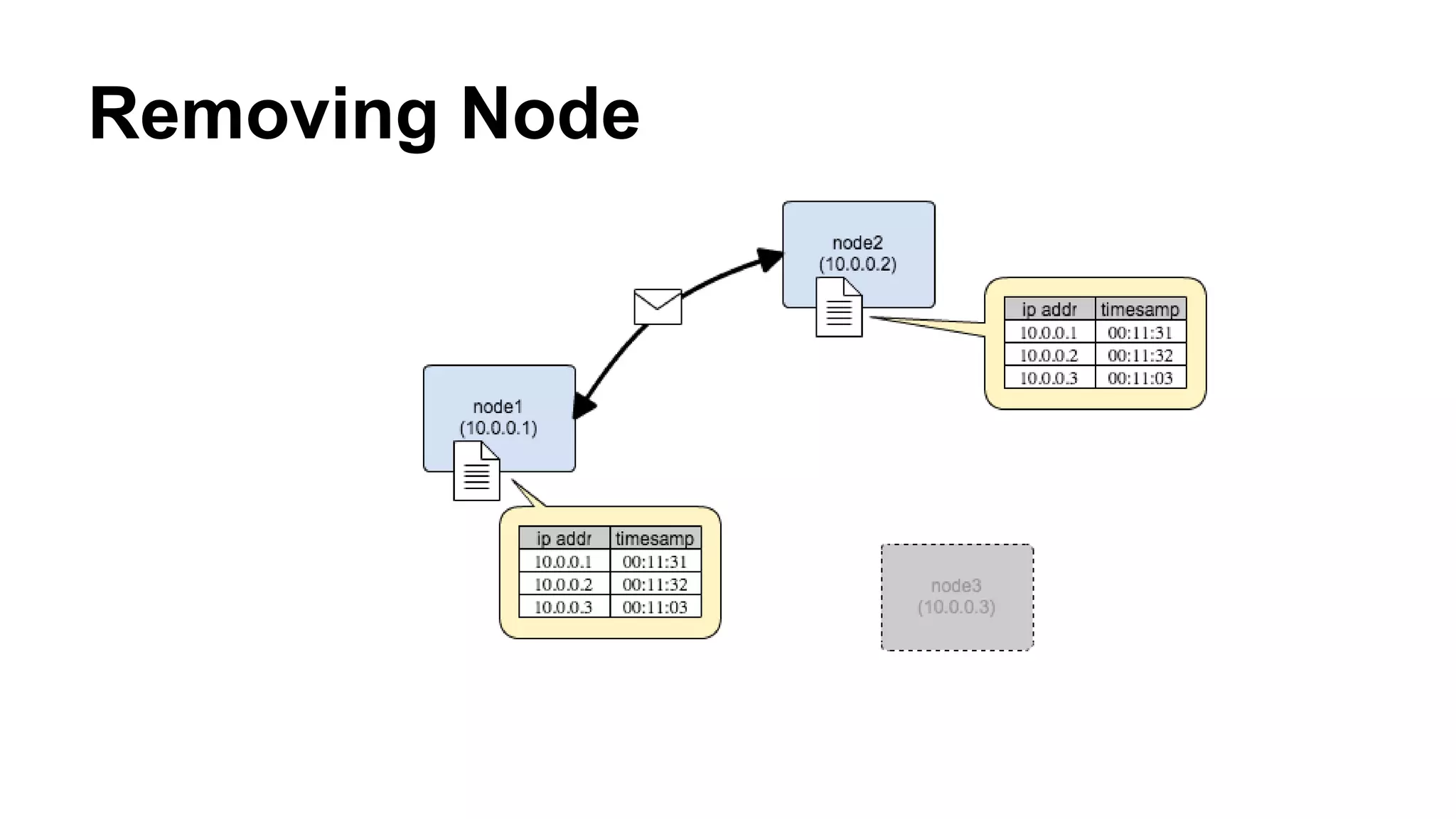 Removing Node 
 