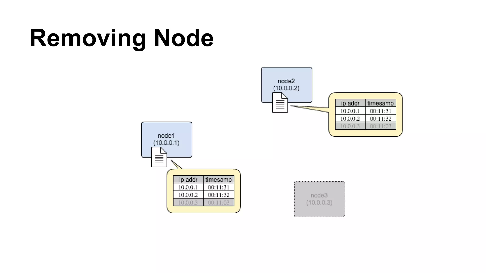 Removing Node 
 