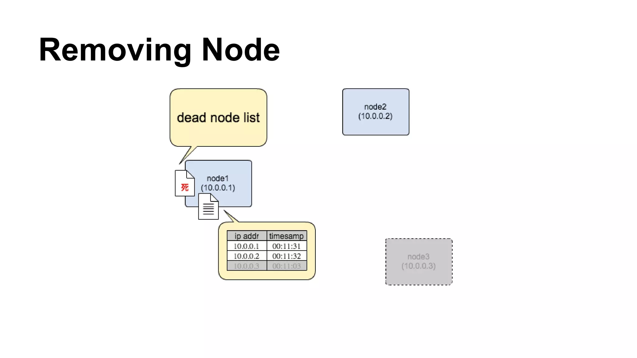 Removing Node 
 