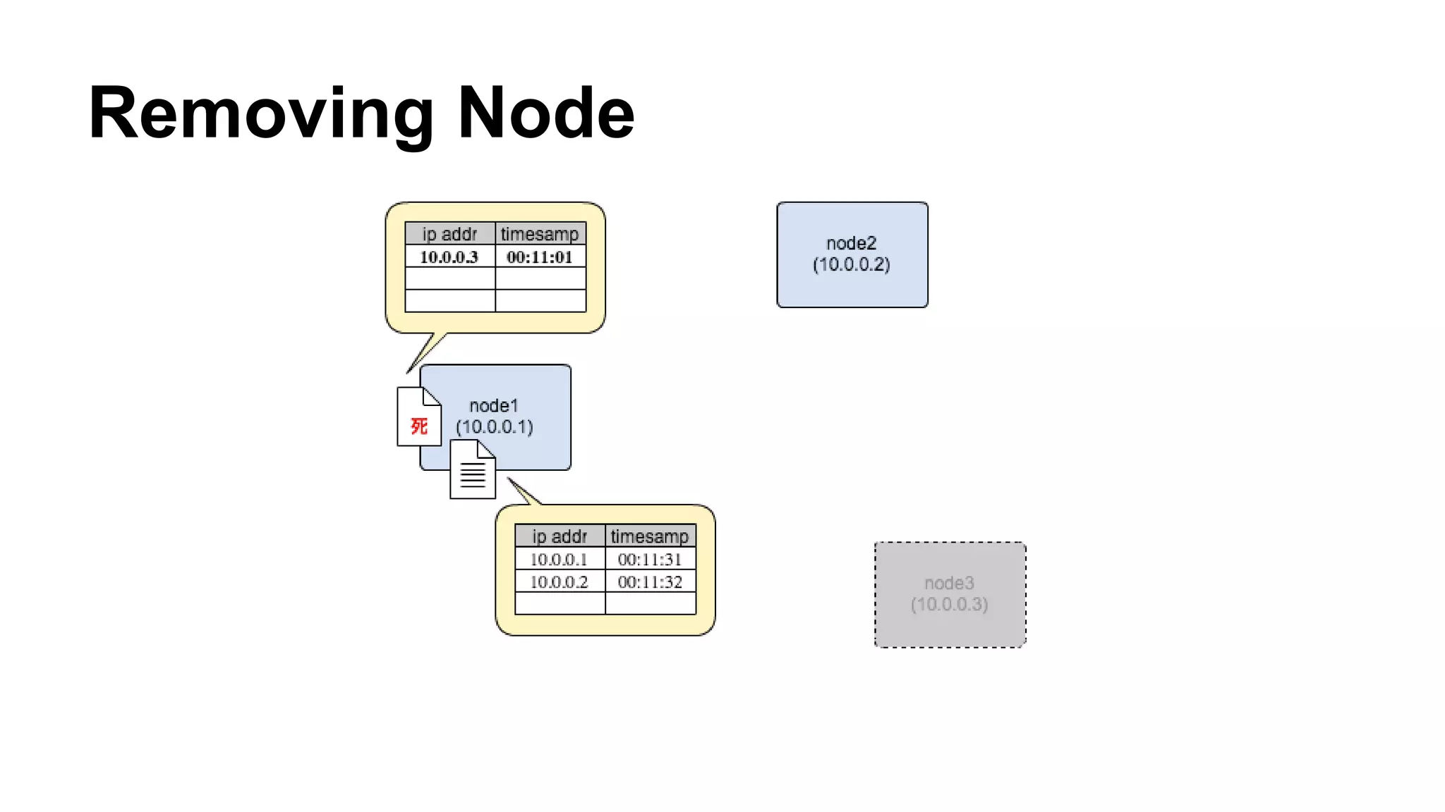 Removing Node 
 