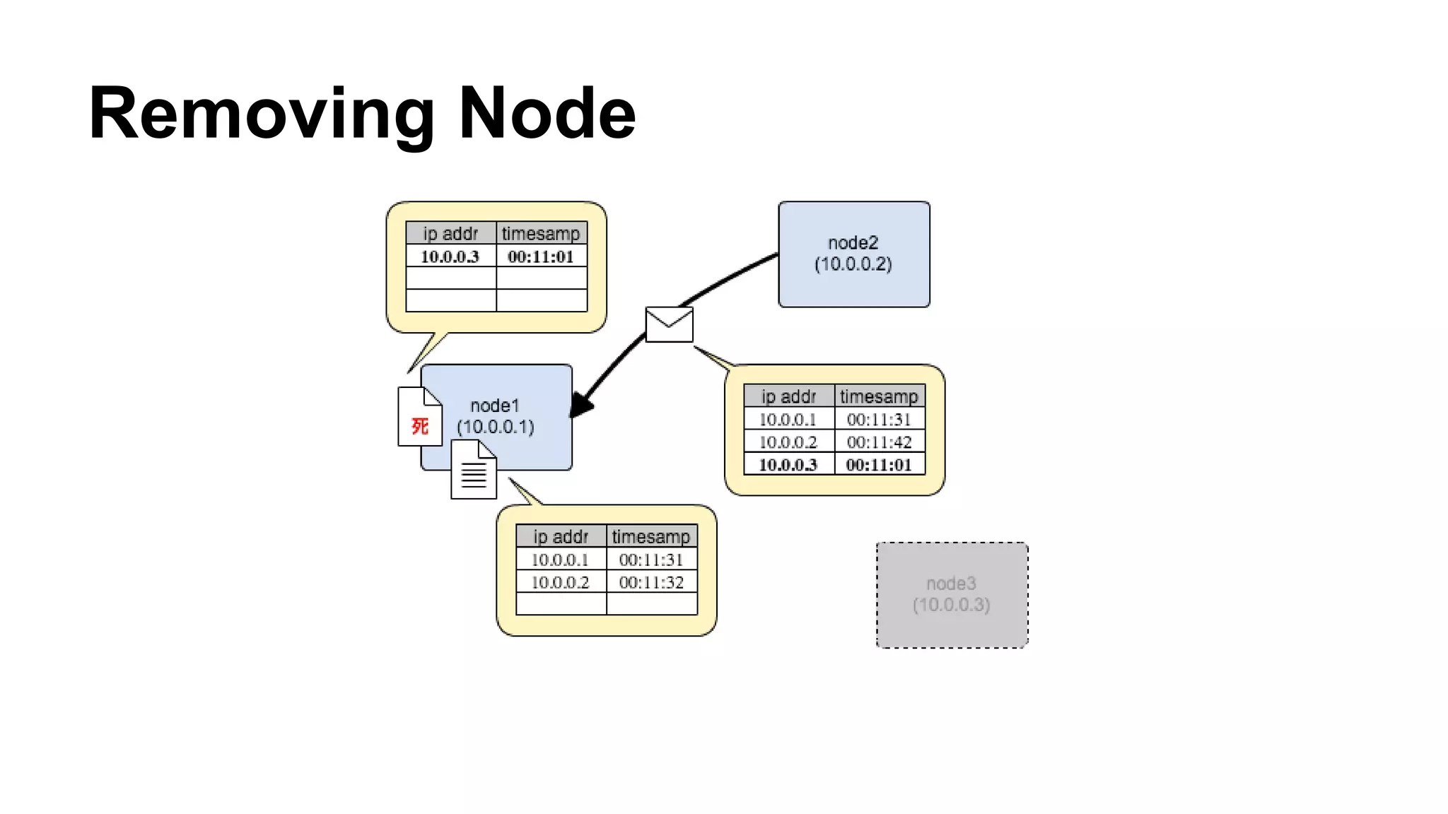 Removing Node 
 