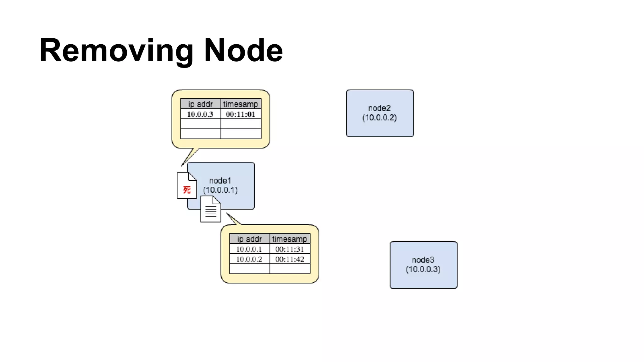 Removing Node 
 