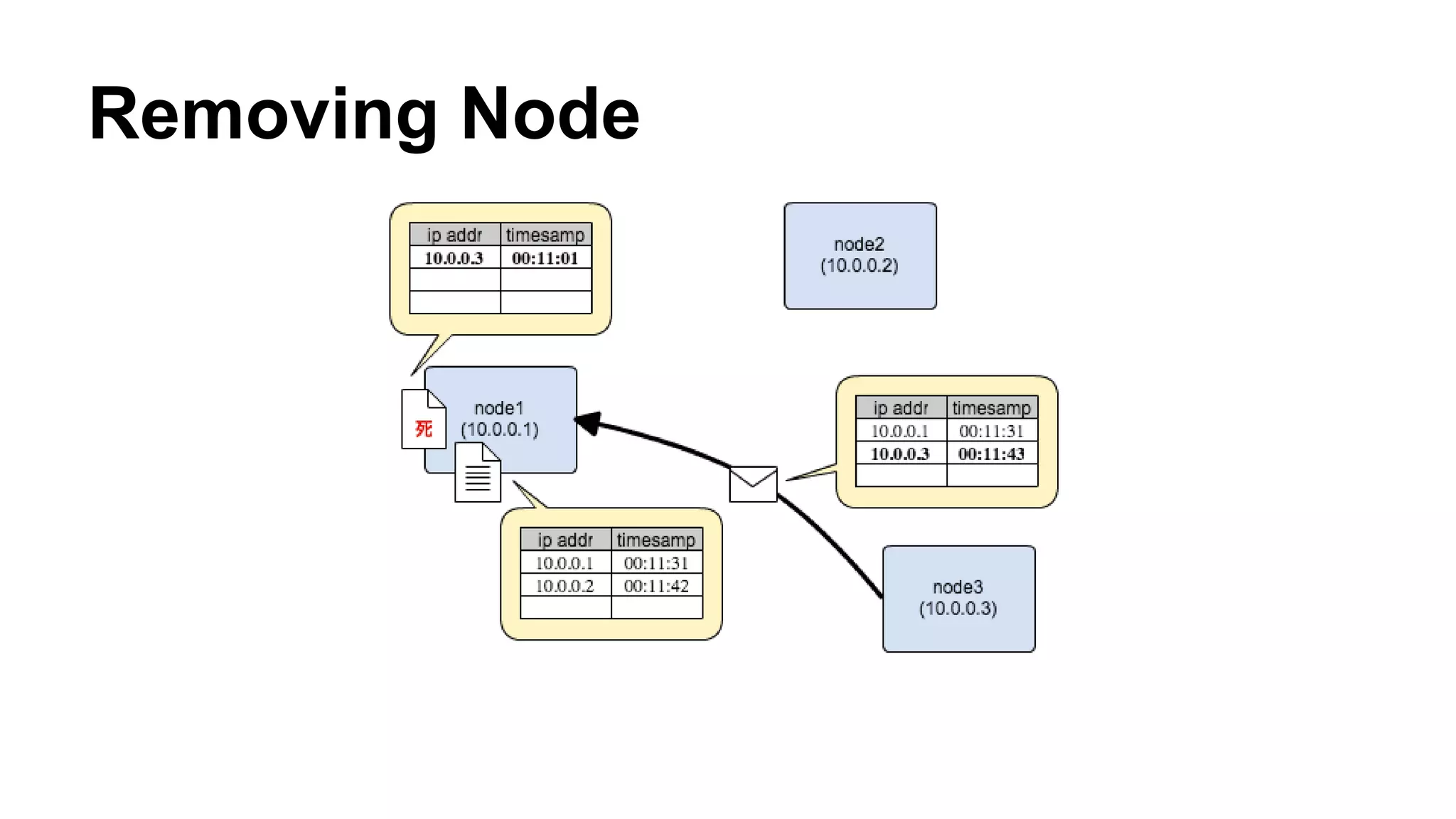 Removing Node 
 