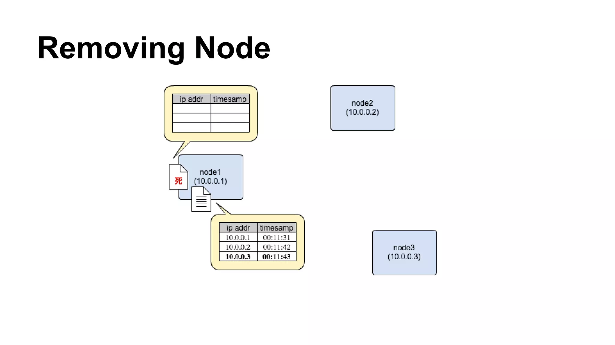 Removing Node 
 