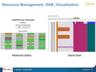 Resource Management: OAR, Visualization 
Resource status Gantt chart 
F. Desprez - Cluster 2014 24/09/2014 - 19 
 