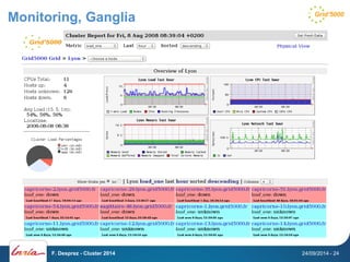 Monitoring, Ganglia 
F. Desprez - Cluster 2014 24/09/2014 - 24 
 