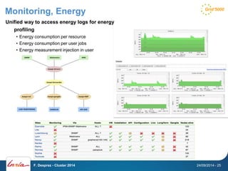 Monitoring, Energy 
Unified way to access energy logs for energy 
profiling 
• Energy consumption per resource 
• Energy consumption per user jobs 
• Energy measurement injection in user 
F. Desprez - Cluster 2014 24/09/2014 - 25 
 