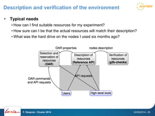 Description and verification of the environment 
• Typical needs 
• How can I find suitable resources for my experiment? 
• How sure can I be that the actual resources will match their description? 
• What was the hard drive on the nodes I used six months ago? 
F. Desprez - Cluster 2014 24/09/2014 - 28 
 