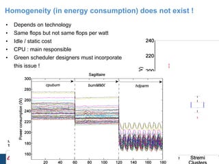 Homogeneity (in energy consumption) does not exist ! 
• Depends on technology 
• Same flops but not same flops per watt 
• Idle / static cost 
• CPU : main responsible 
• Green scheduler designers must incorporate 
this issue ! 
Mohammed el Mehdi Diouri, Olivier Gluck, Laurent Lefevre and Jean-Christophe Mignot. "Your Cluster is not Power Homogeneous: 
Take Care when Designing Green Schedulers!", IGCC2013 : International Green Computing Conference, Arlington, USA, June 27-29, 
F. Desprez - Cluster 2014 24/09/2014 - 42 
 