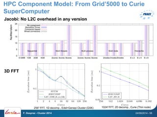 HPC Component Model: From Grid’5000 to Curie 
SuperComputer 
Jacobi: No L2C overhead in any version 
3D FFT 
2563 FFT, 1D decomp., Edel+Genepi Cluster (G5K) 10243 FFT, 2D decomp., Curie (Thin node) 
F. Desprez - Cluster 2014 24/09/2014 - 58 
Ns/#iter/elem 
 