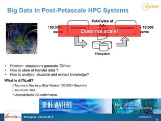 Big Data in Post-Petascale HPC Systems 
• Problem: simulations generate TB/min 
• How to store et transfer data ? 
• How to analyze, visualize and extract knowledge? 
What is difficult? 
• Too many files (e.g. Blue Waters 100.000+ files/min) 
• Too much data 
• Unpredictable I/O performance 
63 
100.000+ 
cores 
PetaBytes of 
data 
~ 10.000 
Does not scale! cores 
63 
F. Desprez - Cluster 2014 24/09/2014 
 