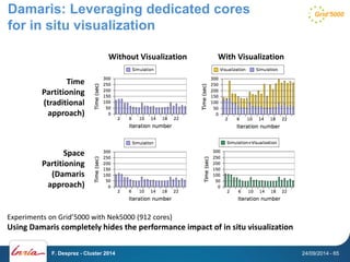 Damaris: Leveraging dedicated cores 
for in situ visualization 
Time 
Partitioning 
(traditional 
approach) 
Space 
Partitioning 
(Damaris 
approach) 
Without Visualization With Visualization 
Experiments on Grid’5000 with Nek5000 (912 cores) 
Using Damaris completely hides the performance impact of in situ visualization 
F. Desprez - Cluster 2014 24/09/2014 - 65 
 