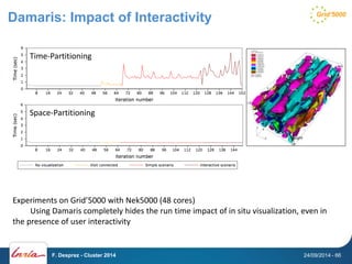 Damaris: Impact of Interactivity 
Time-Partitioning 
Space-Partitioning 
Experiments on Grid’5000 with Nek5000 (48 cores) 
Using Damaris completely hides the run time impact of in situ visualization, even in 
the presence of user interactivity 
F. Desprez - Cluster 2014 24/09/2014 - 66 
 