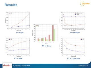 Results 
RT vs Size 
RT vs Skew 
RT vs Query 
RT vs MinSize 
RT vs Cluster Size 
F. Desprez - Cluster 2014 24/09/2014 - 68 
 