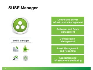 12 
SUSE Manager 
SUSE Manager 
Centralized Server 
Infrastructure Management 
Software- and Patch 
Management 
Configuration 
Management 
Asset Management 
and Reporting 
Application and 
Infrastructure Monitoring 
 
