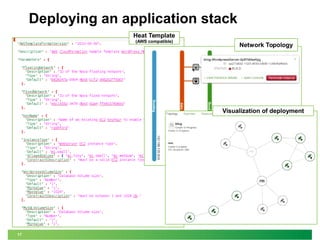 17 
Deploying an application stack 
Heat Template 
(AWS compatible) 
Network Topology 
Visualization of deployment 
data 
(Subnet) 
data 
(Net) 
MySQLPort 
MySQLServer 
MySQLDataVolume 
WordpressServer 
Wordpress 
MountPoint 
WordpressDataVolume 
Wordpress 
Port1 
FloatingIP 
Assoc. 
FloatingIP 
MySQLMountPoint 
Wordpress 
Port2 
 