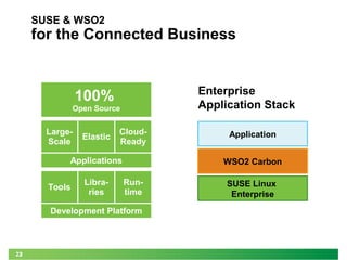 222 
SUSE & WSO2 
for the Connected Business 
Application 
WSO2 Carbon 
SUSE Linux 
Enterprise 
100% 
Open Source 
Large- 
Scale 
Cloud- 
Ready 
Elastic 
Applications 
Enterprise 
Application Stack 
Tools Libra-ries 
Run-time 
Development Platform 
 