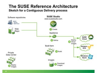 23 
The SUSE Reference Architecture 
Sketch for a Contiguous Delivery process 
Web 
Repo 
SUSE Studio 
www.susestudio.com 
SUSE 
Cloud 
Appliance 
Build farm 
Software repositories 
Amazon 
EC2 
Images 
Windows 
Azure 
1 Create 
2 Define 
3 Build 
4 Download 
images 
6 
Deploy 
Cloud 
images 
Private 
Data Center 
5 Deploy 
images 
